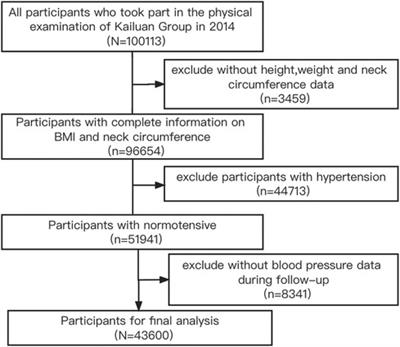 Body mass index, neck circumference, and hypertension: a prospective cohort study